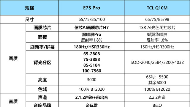 RGB还是SQD？2026年旗舰电视版本答案之争：海信E7S Pro、TCL Q10M横评