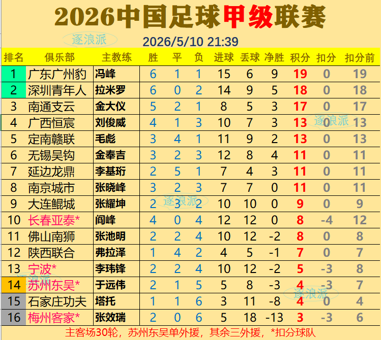 广东广州豹、深圳青年人稳居前两名，延边龙鼎、陕西联合同时迎来四连平