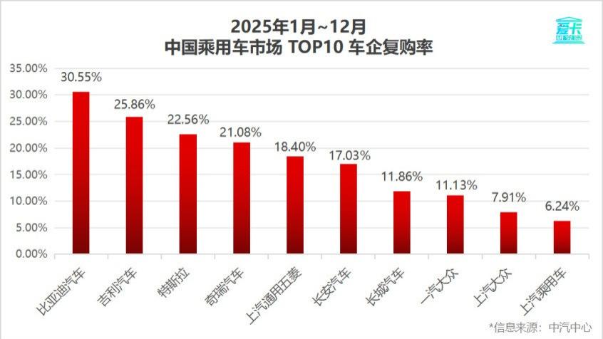 复购率超30.55%！比亚迪品牌力、品牌忠诚度进一步彰显！