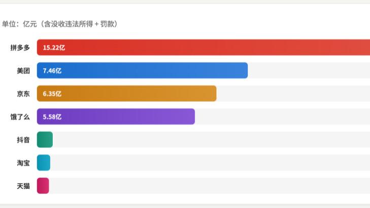 7家平台同日被罚，22份处罚决定书里的5个细节