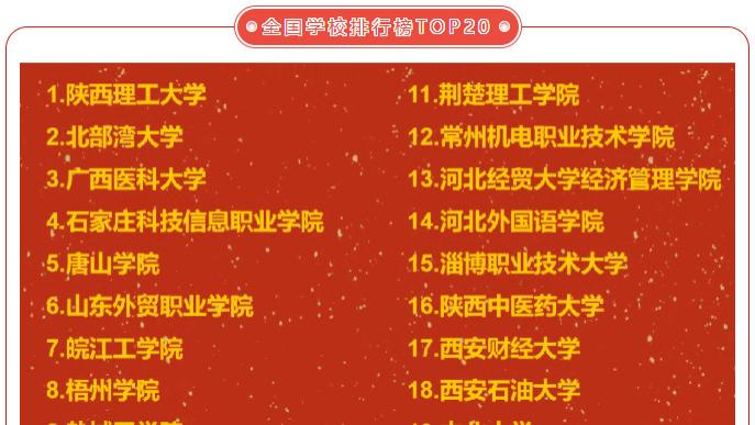 喜报！河北外国语学院位列全国听力大赛第14名，百余名学子拿下特等奖
