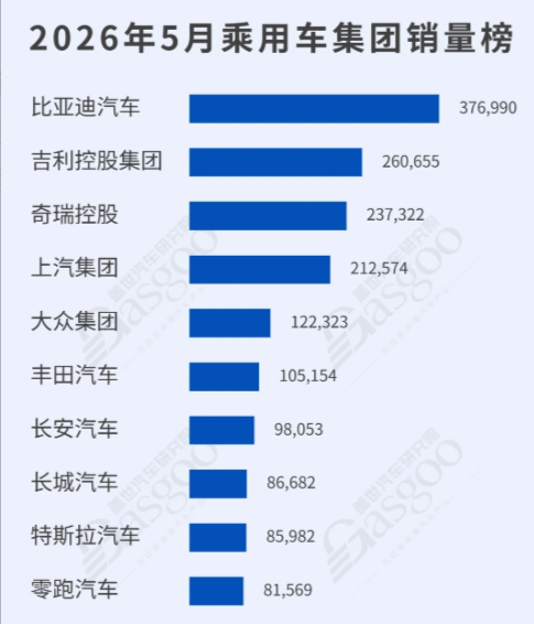 2026年5月中国乘用车集团品牌车型销量榜