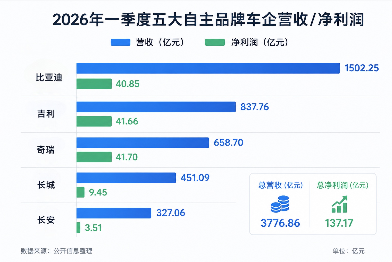 比亚迪是一顿忙活，最后利润没多少，但我相信比亚迪的利润都让利给消费者了。
吉利是