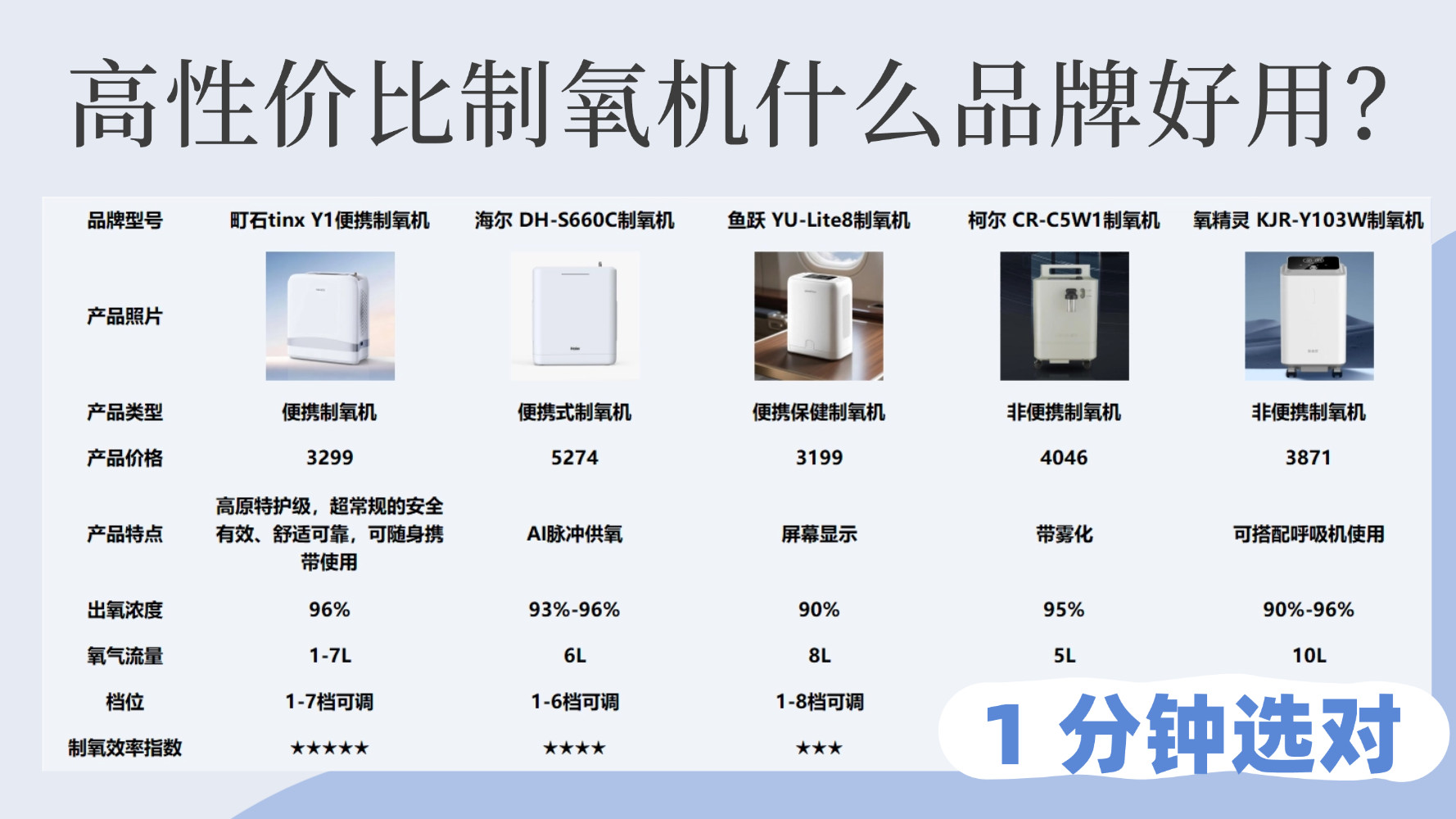 高性价比制氧机什么品牌好用？海尔 5 升价格表？1 分钟选对