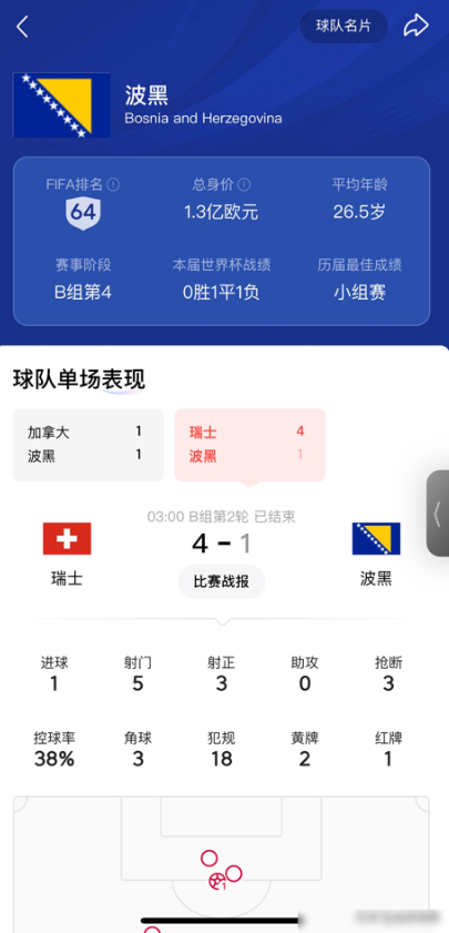 万幸啊，当初淘汰意大利的波黑，被瑞士队按在地上摩擦，20分钟灌了4个球。

70