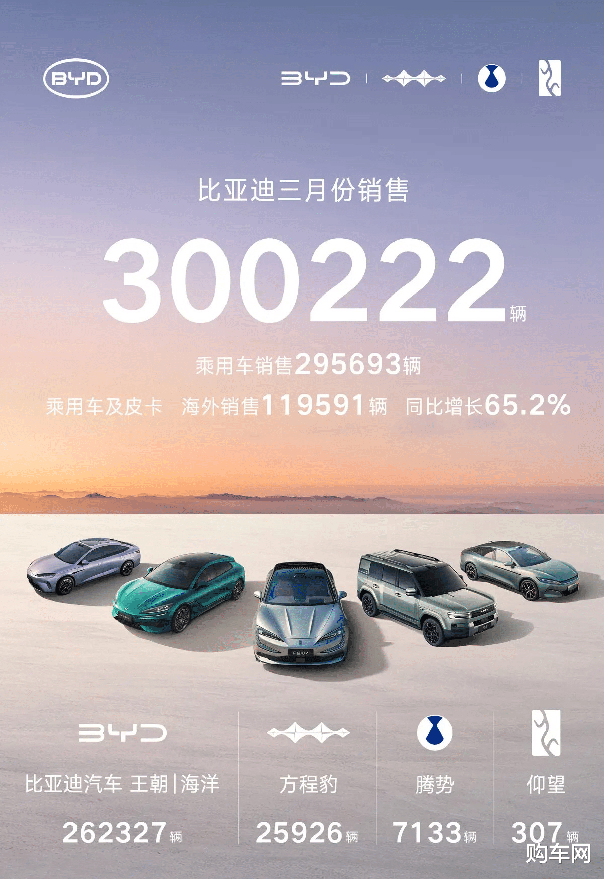 重夺销冠！比亚迪3月销量超30万辆，环比大涨58%，同比仍跌