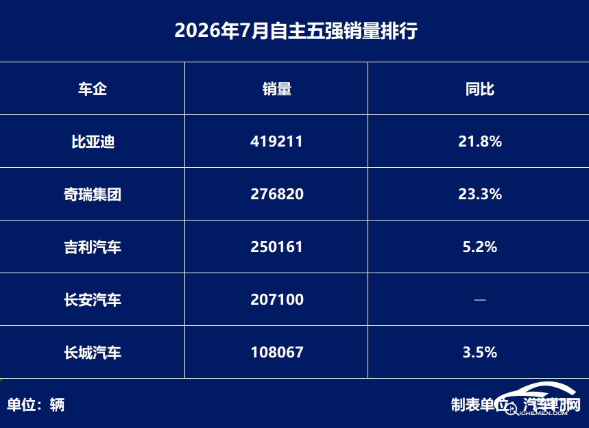 7月自主五强销量盘点：比亚迪持续霸榜，奇瑞出口破局
