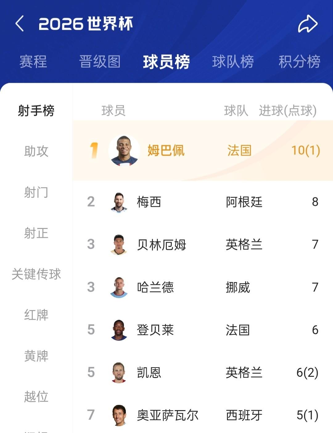 世界杯金靴之争本来异常激烈的，但随着三四名决赛踢完，姆巴佩升至榜首。
能和姆巴佩