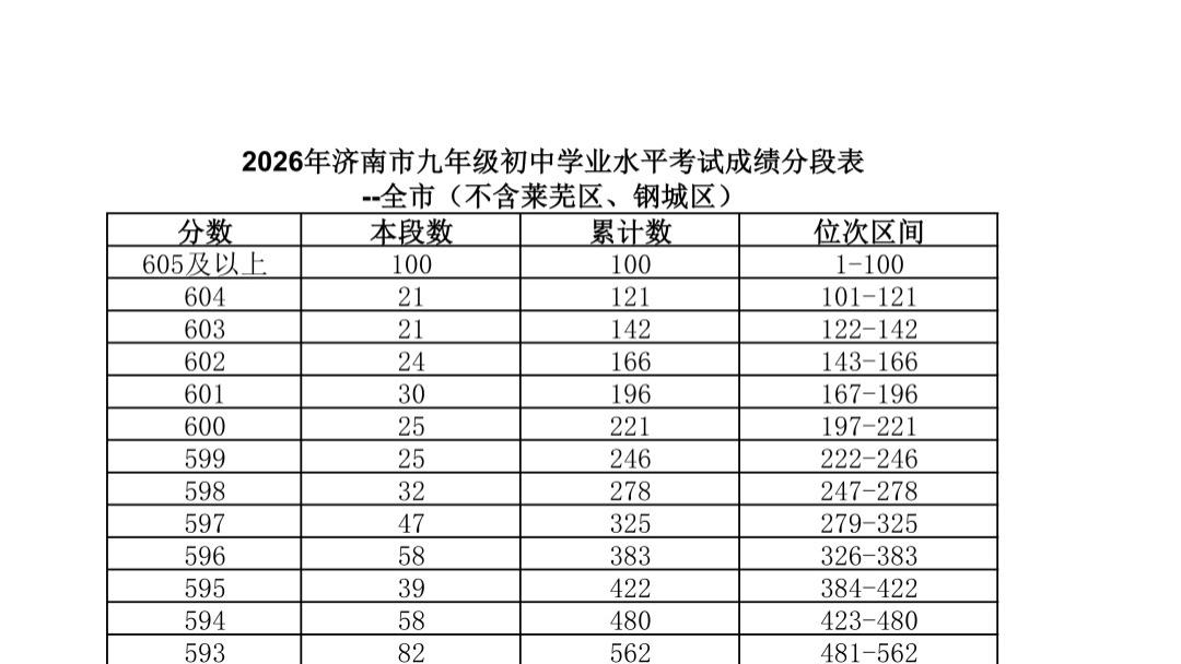 速看！济南市2026年中考一分一段表（全汇总）｜2026中考