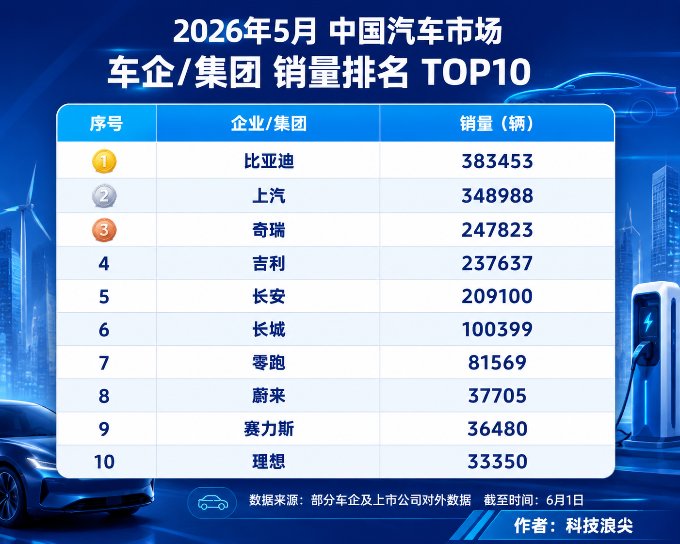 比亚迪 5 月杀疯了！单月 38 万辆 + 海外破 16 万，太猛了
