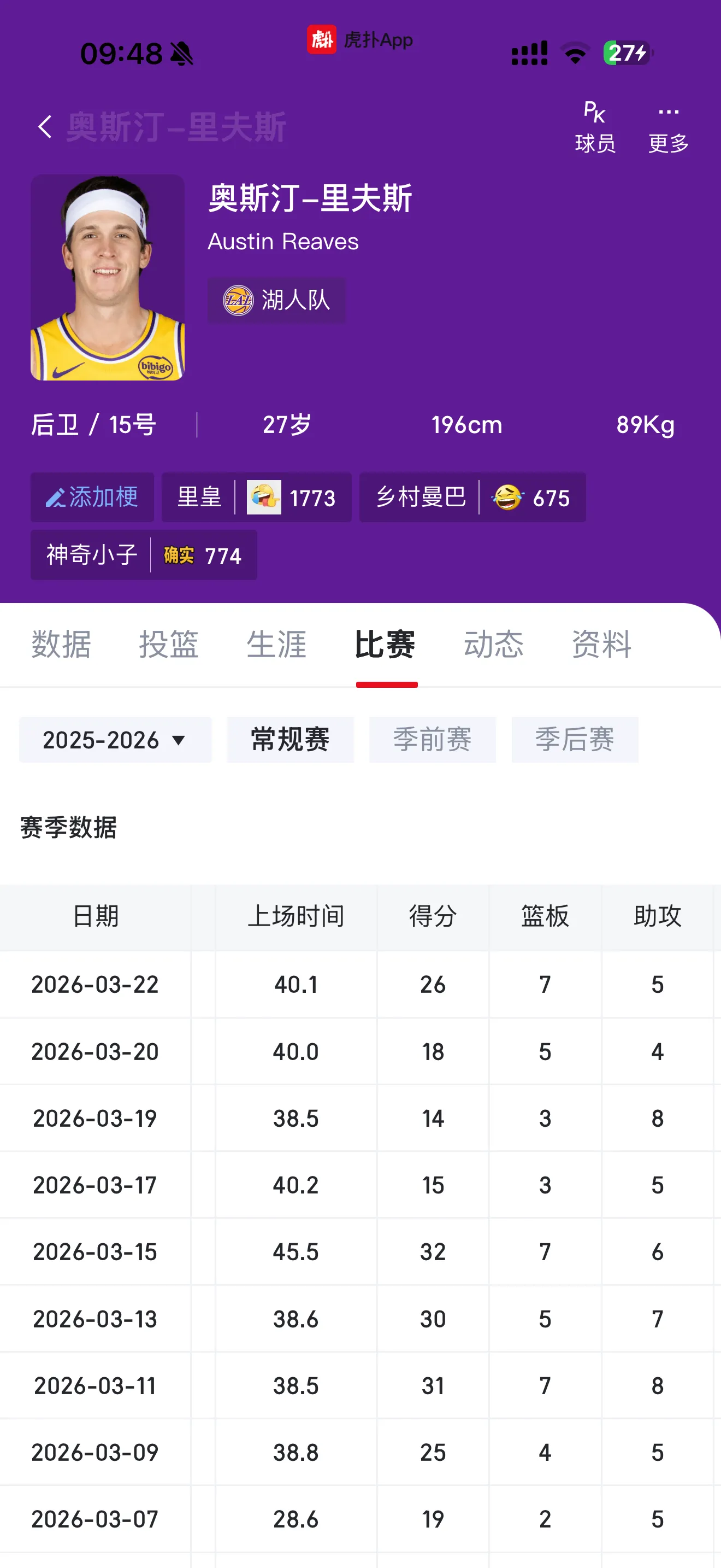 里弗斯腿筋刚好 这个上场时间是认真的吗？

腿筋很容易因为疲劳复发啊