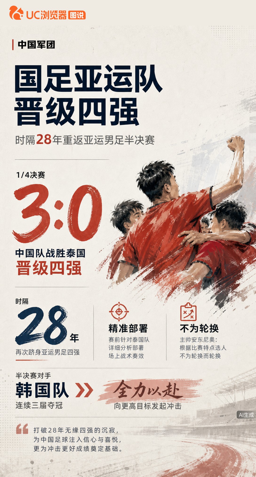 3-0赢泰国！国足亚运队时隔28年重返四强。主帅安东尼奥称轮换看对手特点，下轮死磕三连冠韩国队。