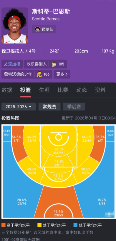 哈登能不能防住巴恩斯？

英格拉姆大概率要莫布利去防的情况下，只有哈登去防巴恩斯