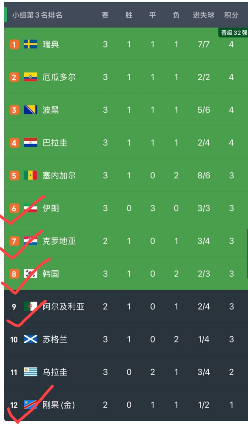 满足韩国队出线的几个条件？
1、阿尔及利亚输给奥地利。
2、刚果金输给乌兹别克斯