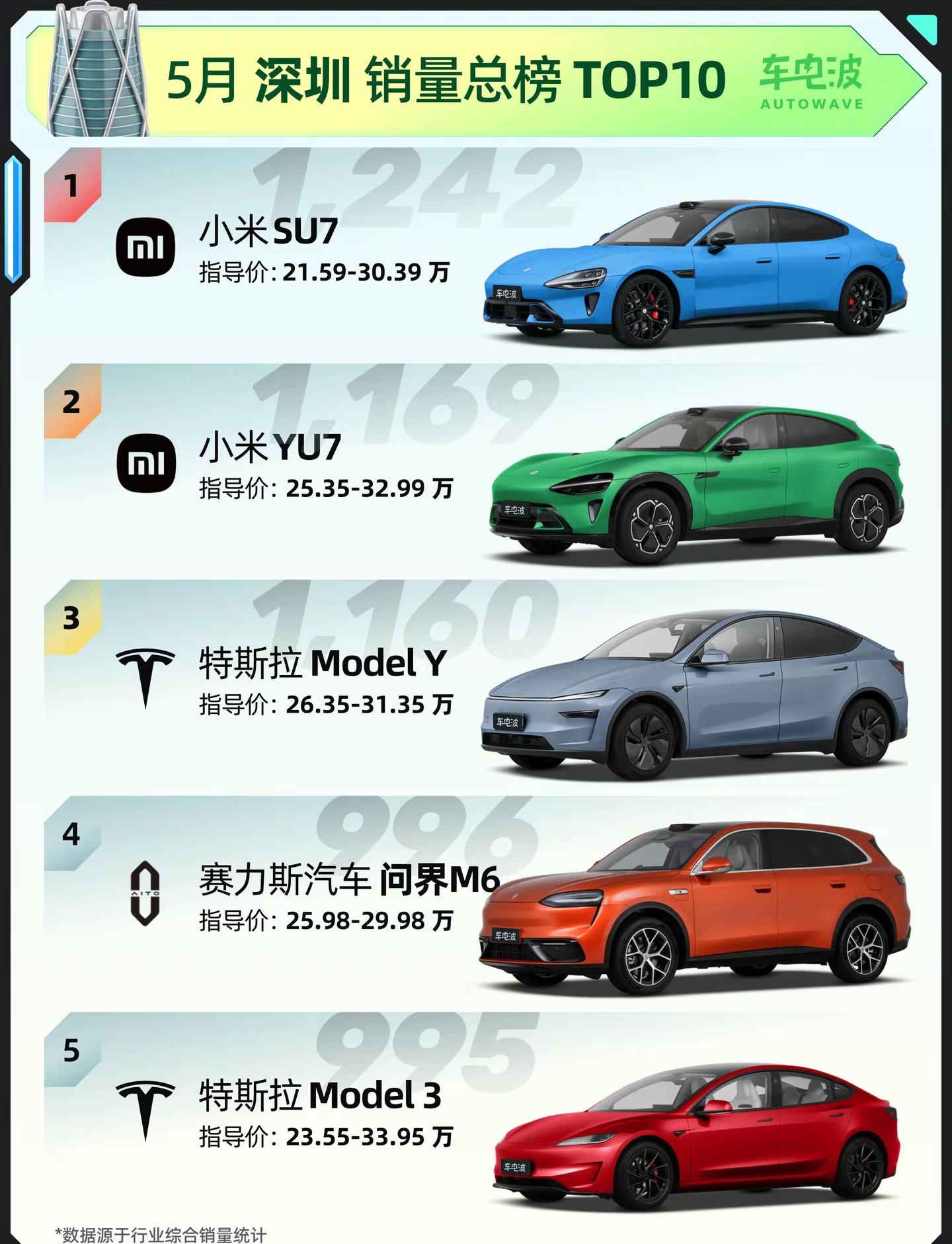 5月深圳车系销量TOP10。5月深圳车系销量TOP10出炉。与北京、上海、广州相