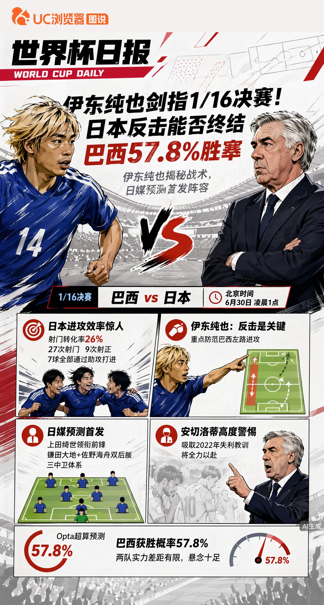 伊东纯也剑指1/16决赛！日本反击能否终结巴西57.8%胜率