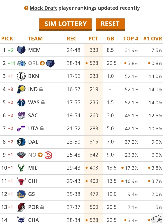 一边看附加赛一边算账：为什么熊蜜现在最好盼着太阳魔术翻车？

按照之前的交易，你