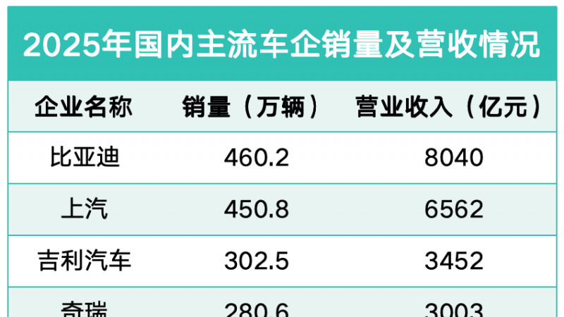 2025年国内车企年报出炉：比亚迪强势领跑行业