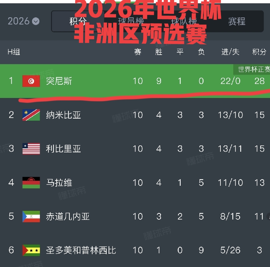 突尼斯是怎么混进世界杯正赛的啊？
0：4输给亚洲的日本队；
1：5输给欧洲的瑞典