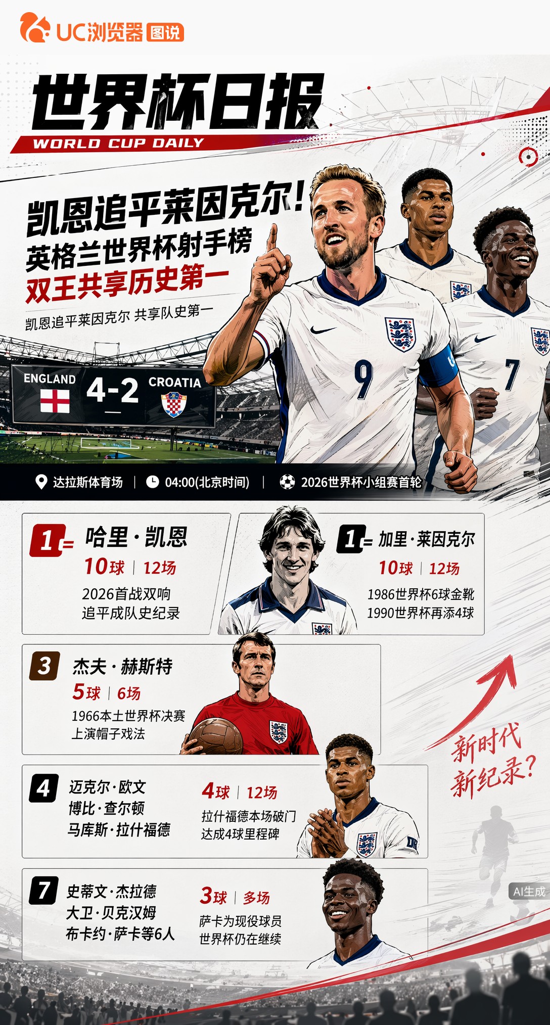凯恩追平莱因克尔！英格兰世界杯射手榜双王共享历史第一