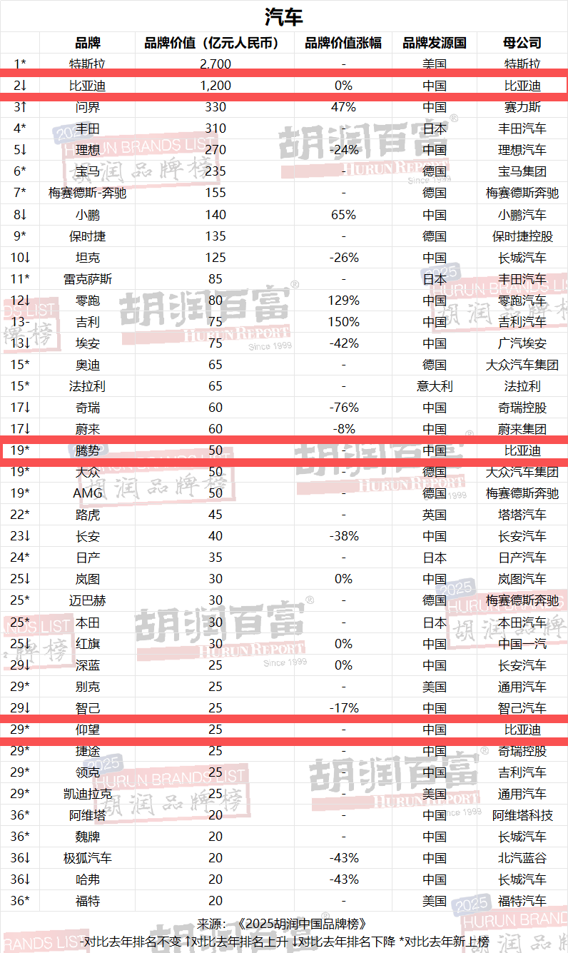比亚迪四度登顶，胡润榜变局下的中国汽车之光
