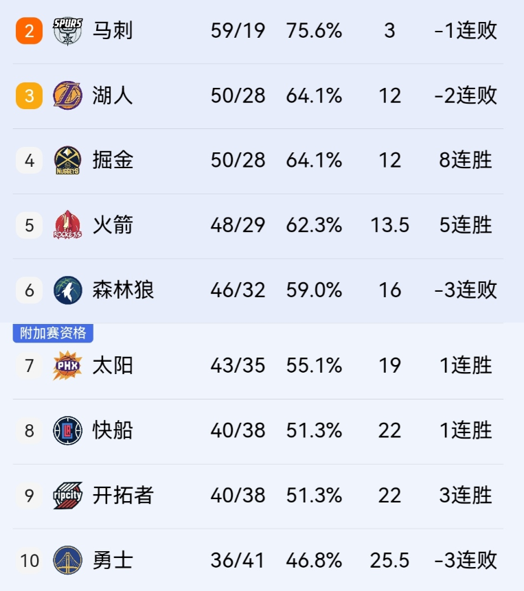 双喜临门，快船138-109胜国王，泰伦卢35胜20负誓言正式达成，同时球队超越