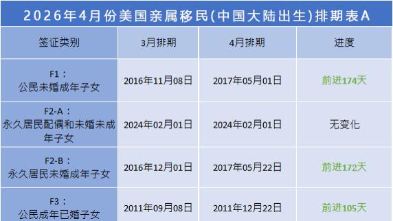 2026年4月美国移民排期：整体稳步推进，EB-2绿卡排期三连停