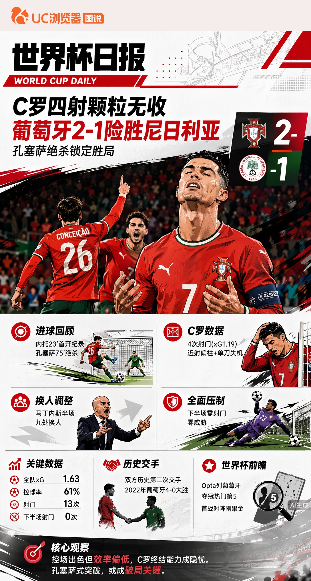 C罗四射颗粒无收，葡萄牙2-1热身险象环生奔赴世界杯