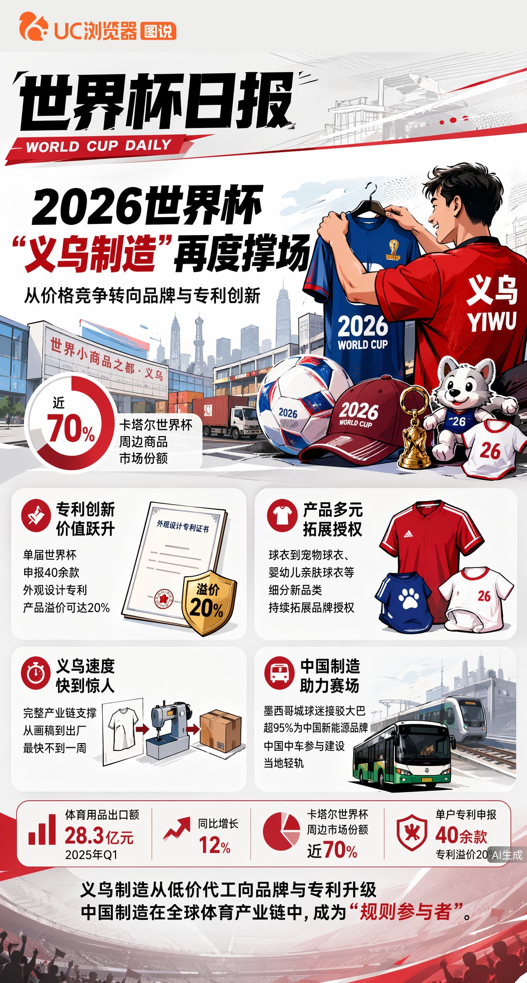 卡塔尔杯近70%周边出自义乌！2026世界杯"义乌制造"再度撑场