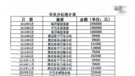 入伙投资变 “虚假债务”？酒店合伙惊天反转：分红60万后反告股东，离婚暗箱操作浮出水面