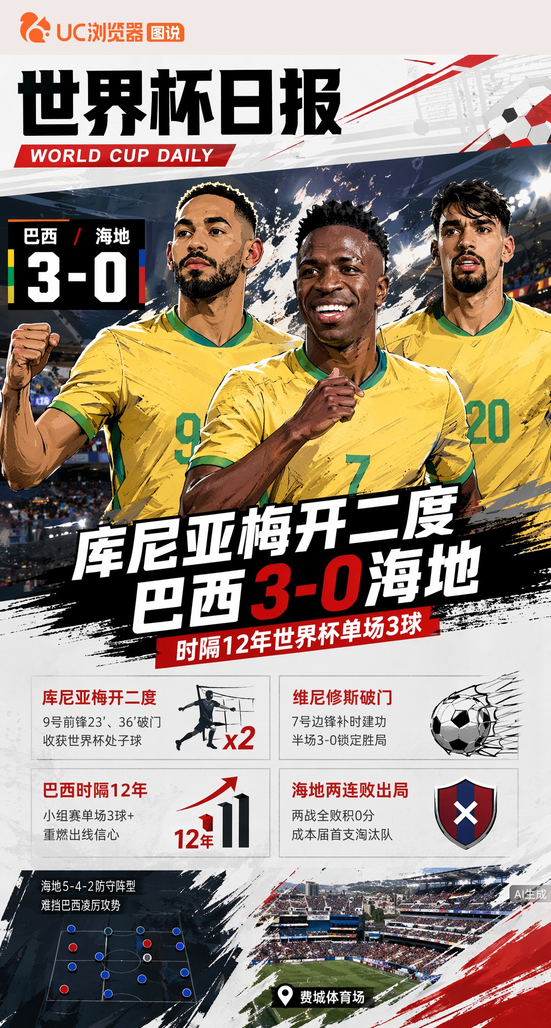 库尼亚梅开二度+维尼修斯破门！巴西3-0海地，时隔12年世界杯单场3球
