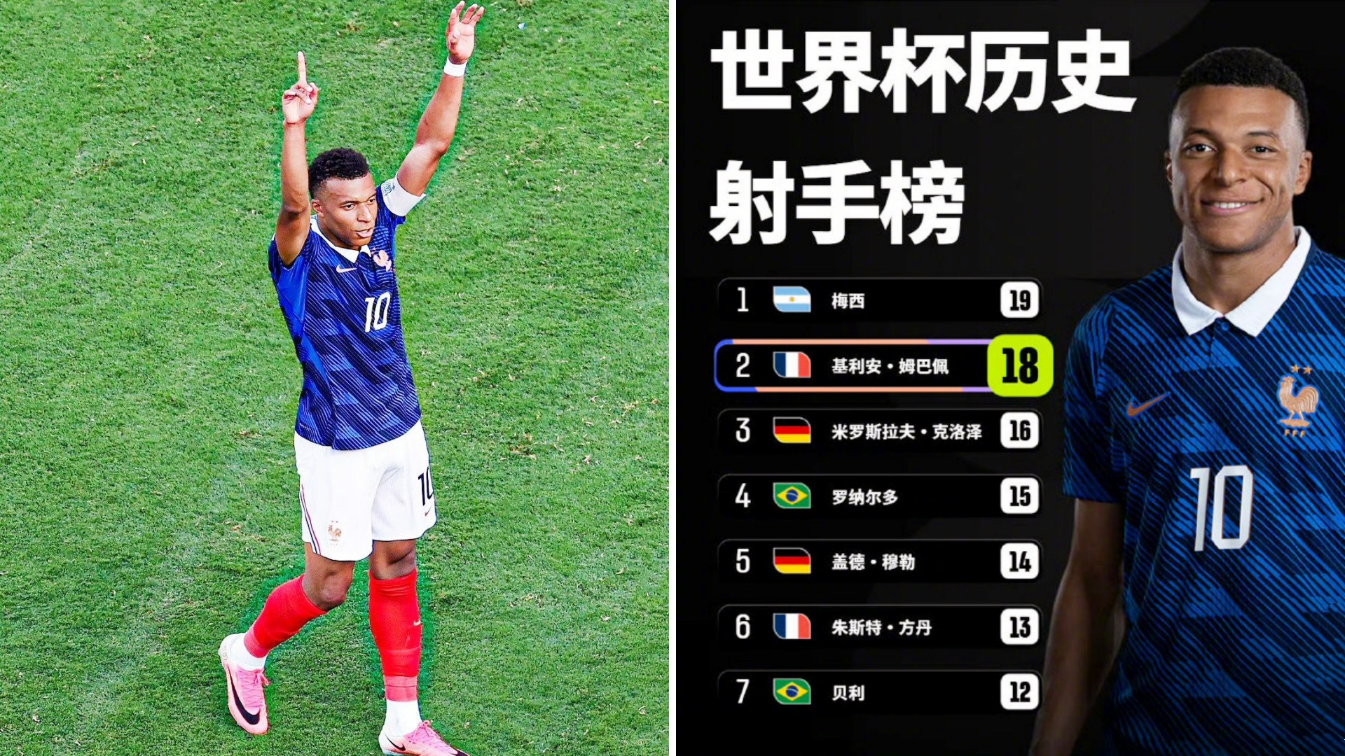 法国淘汰瑞典晋级世界杯16强，姆巴佩梅开二度，打入个人世界杯的第17和18球。