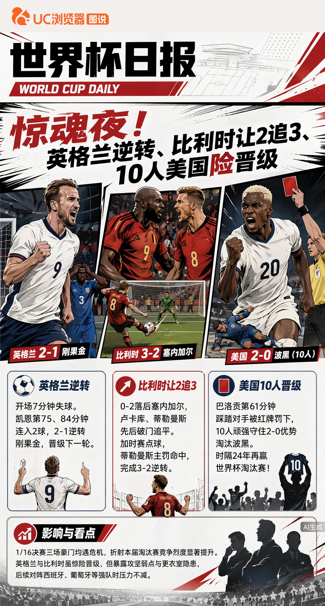 惊魂夜！英格兰逆转、比利时让2追3、10人美国险晋级
