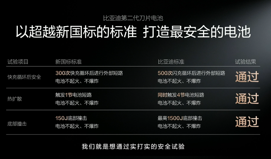 比亚迪发布闪充和第二代刀片电池之后，很多人关心的不是有多快，而是另一个问题：充电