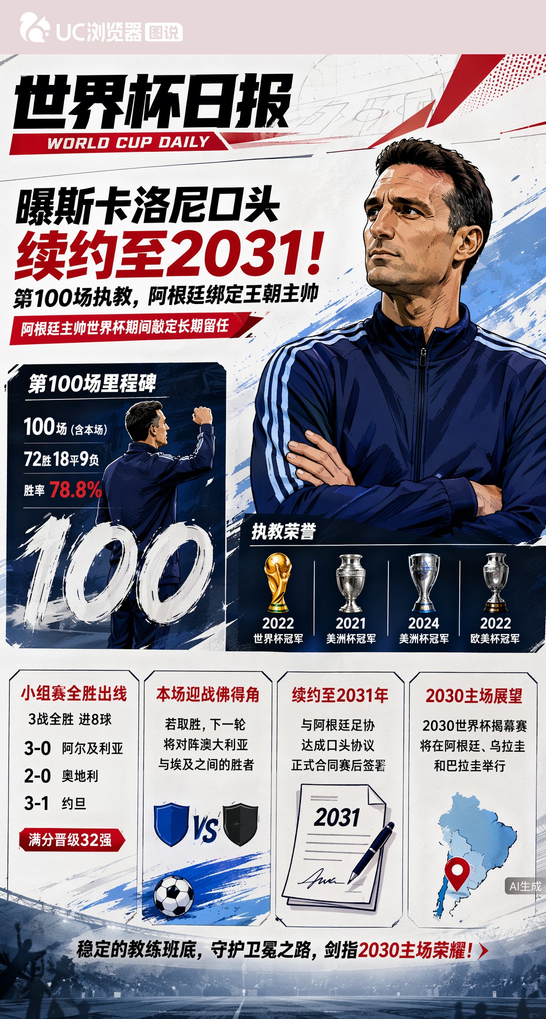 曝斯卡洛尼口头续约至2031！第100场执教，阿根廷绑定王朝主帅