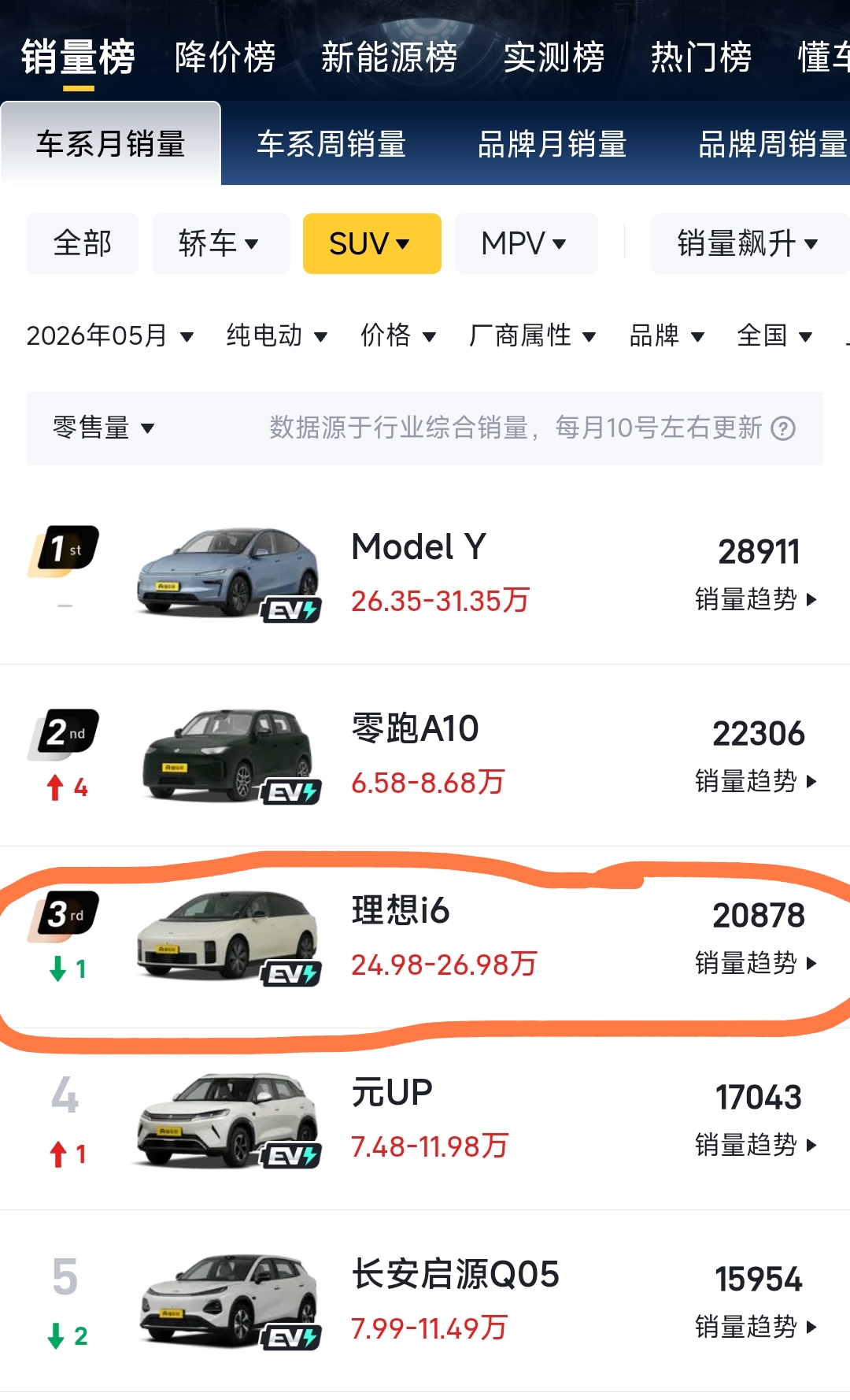 有人说i6就很成功，吸引了很多以前根本不看理想的客户，上市交付到现在才三个季度，