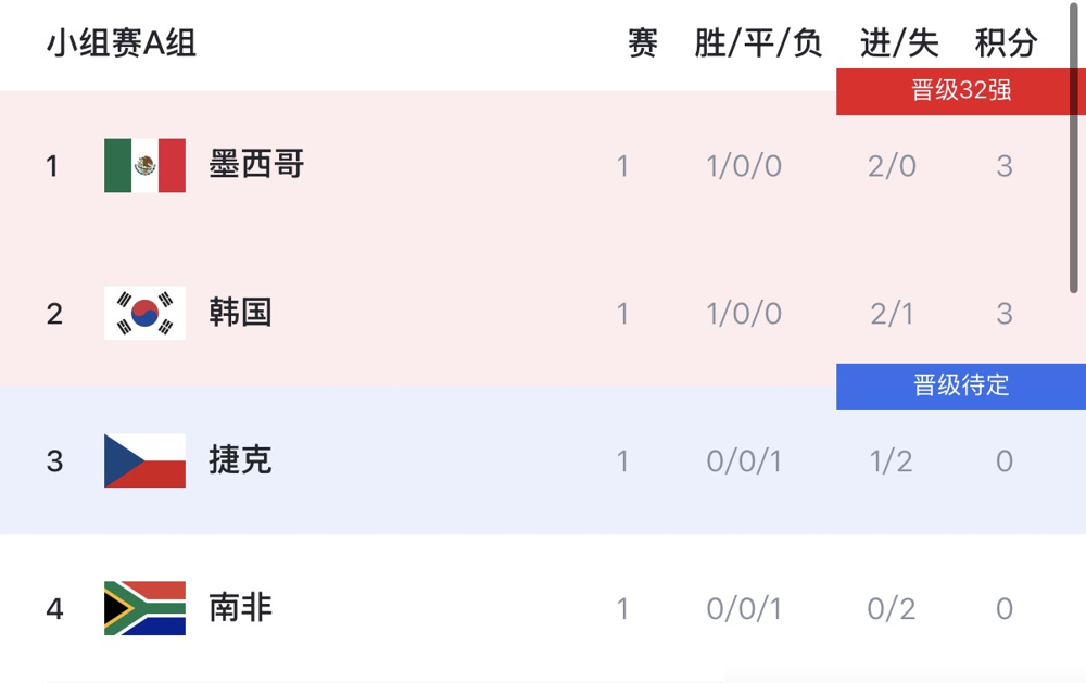太狠了，墨西哥队又把韩国队按在地上摩擦，28年，三次世界杯相遇，次次都把韩国人送