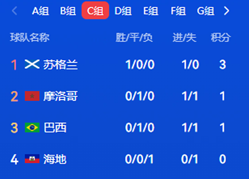 世界杯第3日：苏格兰1比0海地，位居C组头名