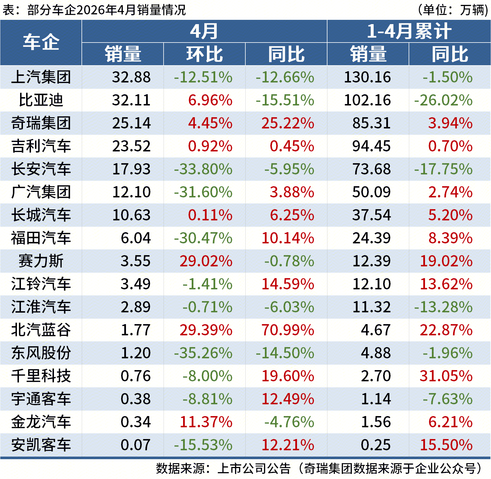 17家车企公布4月产销数据，7家环比增长