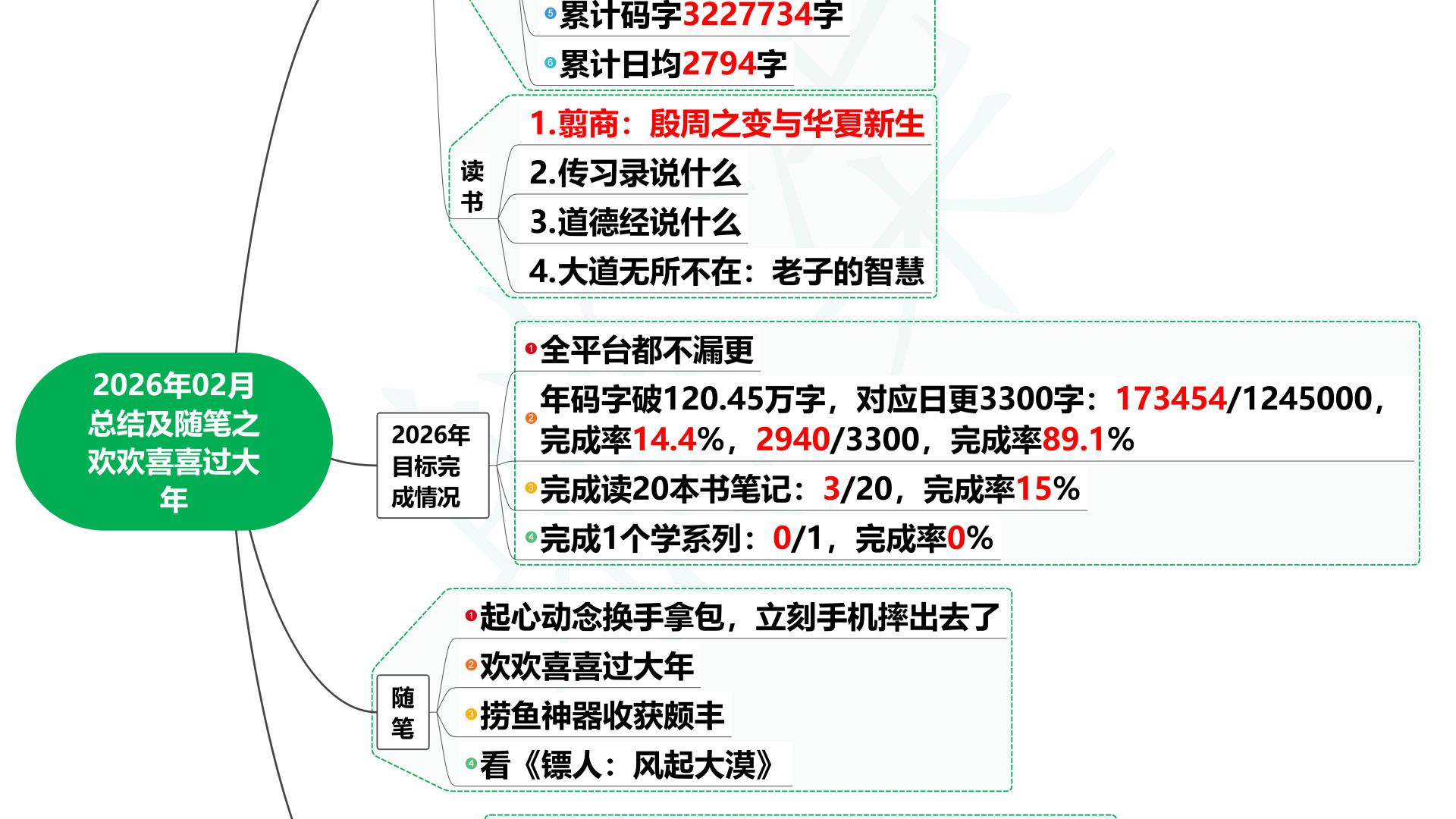 2026年02月总结及随笔之欢欢喜喜过大年