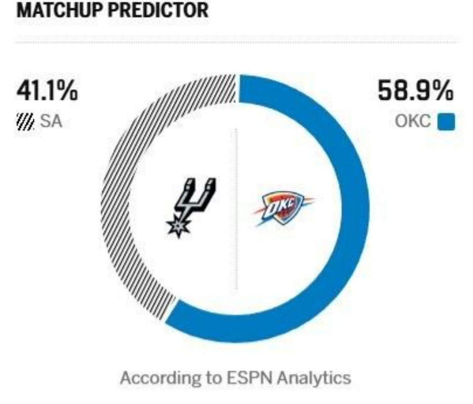 裁判利好马刺？ESPN明日预测变动：马刺胜率从37.8%上升至41.1%

万众