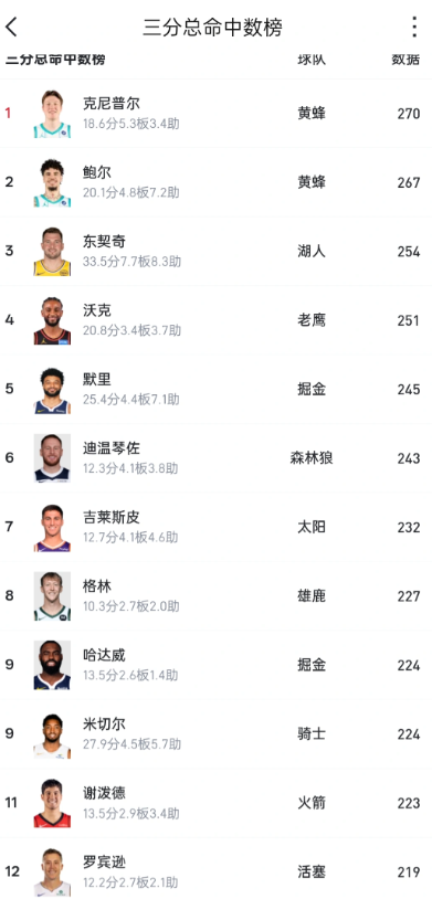 谢泼德第二个赛季82场全勤 三分产量和抢断都是联盟前十水准，继续努力