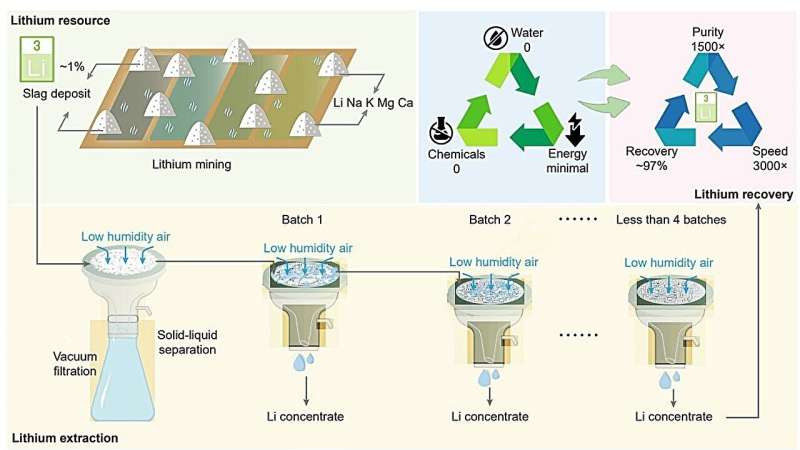美国科研：用吸湿性盐从采矿废料高效“抓取”锂