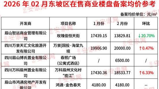 2月眉山商业盘均价上新！两盘20000元/㎡高位领跑！