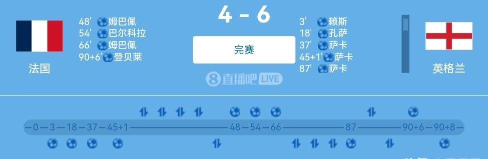 萨卡帽子戏法，姆巴佩梅开二度，英法不设防，上演对攻大战，双方共打入10球，创造多