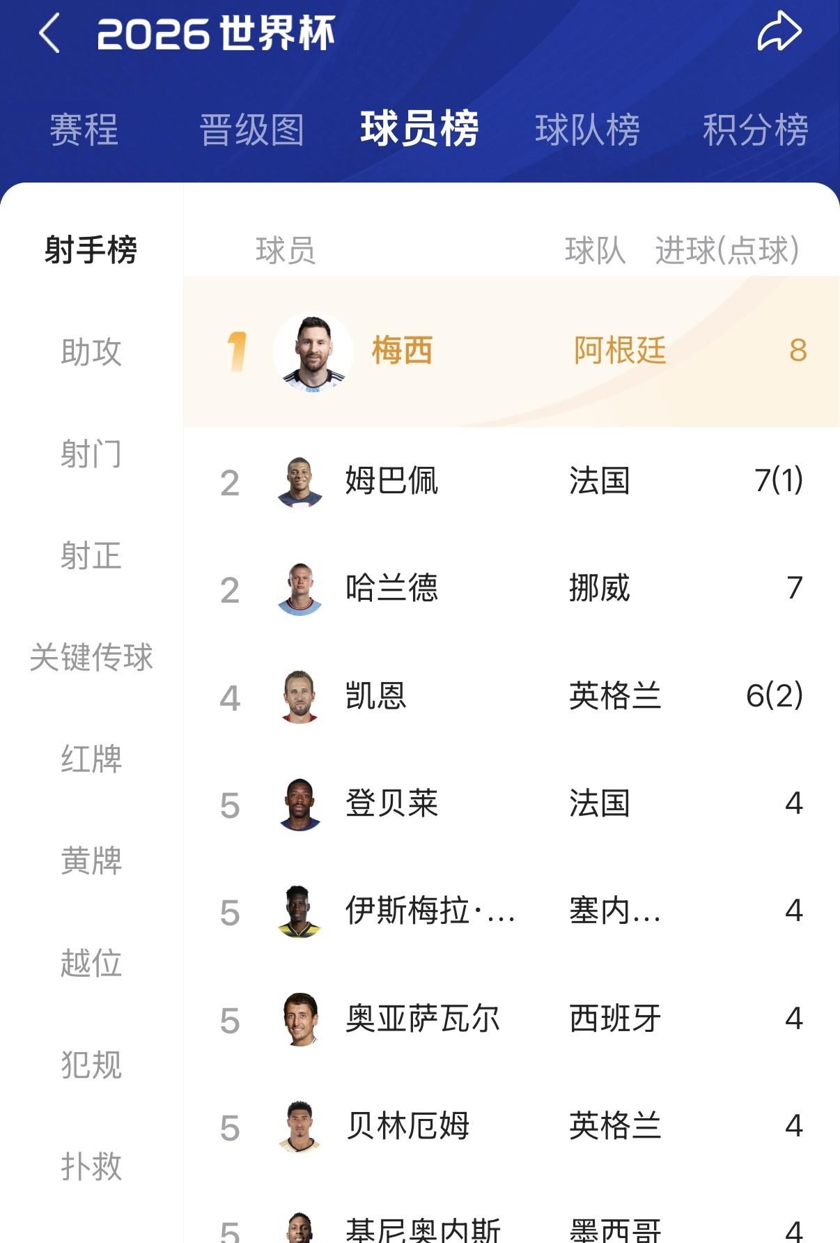 难道梅西是故意的吗？！这届世界杯拒绝点球，完全依靠个人能力打进8粒进球，力压姆巴