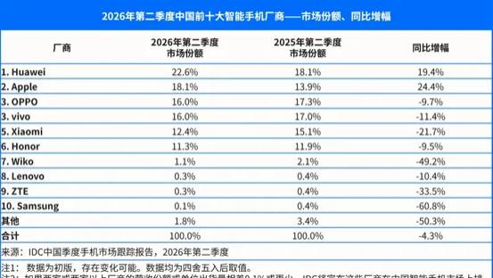 IDC发布2026年Q2手机出货报告 OPPO稳居行业前三