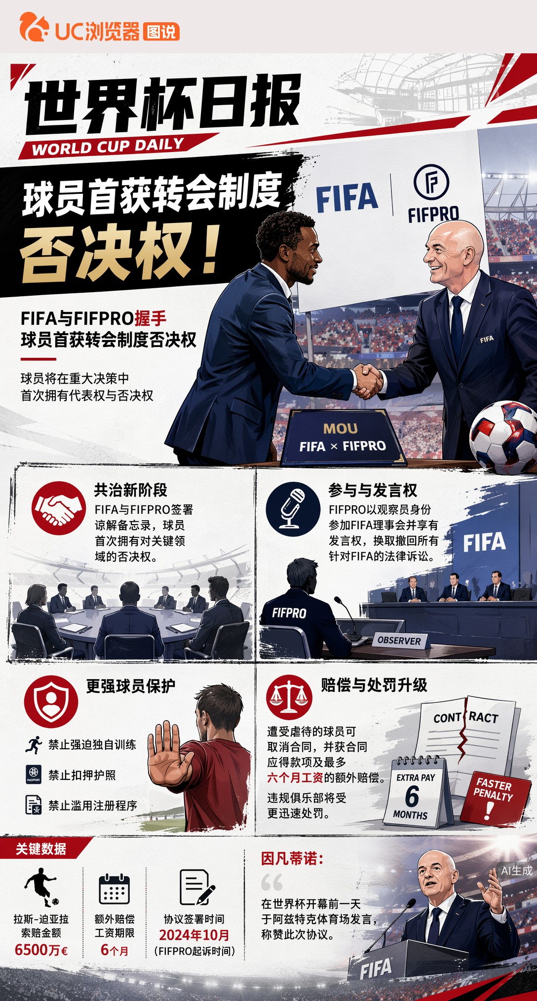 世界杯前夕破冰！FIFA与FIFPRO握手，球员首获转会制度否决权