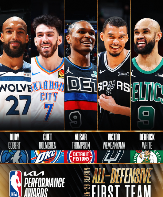 NBA官方今日公布了最佳防守阵容，阿门落选。

一阵：文班亚马￼、切特、奥萨尔·