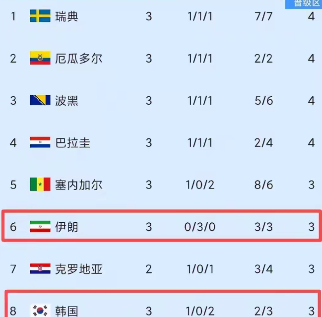 在此次世界杯中有两个队被针对，就是伊朗和韩国。伊朗主要是被美国人围堵和裁判的不公